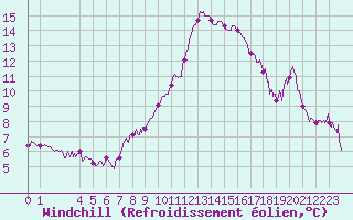Courbe du refroidissement olien pour Bastia (2B)