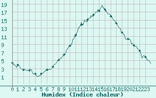 Courbe de l'humidex pour Le Luc - Cannet des Maures (83)