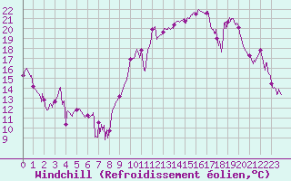 Courbe du refroidissement olien pour Le Havre - Octeville (76)