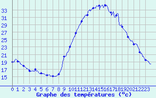 Courbe de tempratures pour Brianon (05)
