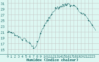 Courbe de l'humidex pour Bagnres-de-Luchon (31)