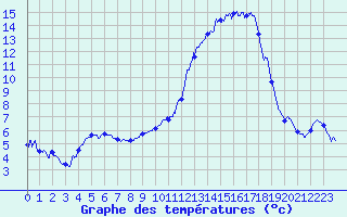 Courbe de tempratures pour Ble / Mulhouse (68)
