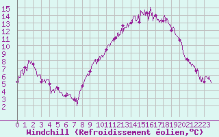 Courbe du refroidissement olien pour Montpellier (34)