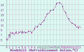Courbe du refroidissement olien pour Ble / Mulhouse (68)