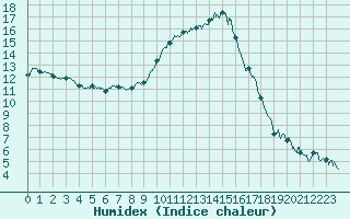 Courbe de l'humidex pour Avignon (84)