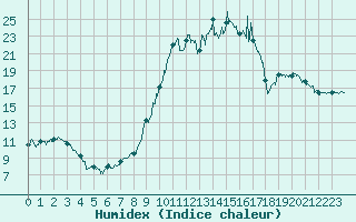 Courbe de l'humidex pour Argentat (19)