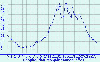 Courbe de tempratures pour Rosans (05)