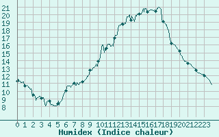 Courbe de l'humidex pour Nmes - Courbessac (30)