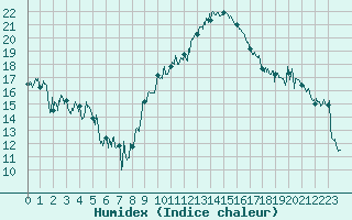 Courbe de l'humidex pour Marignane (13)