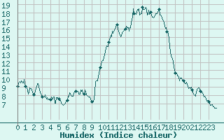 Courbe de l'humidex pour Rouen (76)