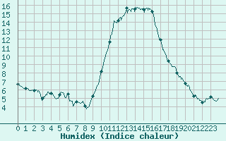 Courbe de l'humidex pour Ajaccio - Campo dell'Oro (2A)