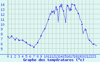Courbe de tempratures pour Melun (77)
