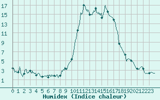 Courbe de l'humidex pour Formigures (66)