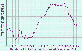 Courbe du refroidissement olien pour Rochefort Saint-Agnant (17)