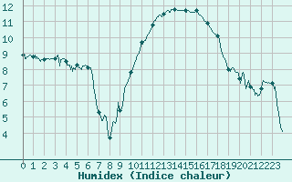 Courbe de l'humidex pour Rodez (12)