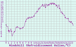 Courbe du refroidissement olien pour Col du Mont-Cenis (73)