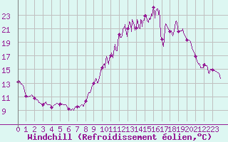 Courbe du refroidissement olien pour Blois (41)