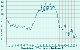 Courbe de l'humidex pour Orlans (45)