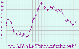 Courbe du refroidissement olien pour Pommerit-Jaudy (22)