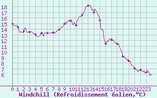 Courbe du refroidissement olien pour Caen (14)