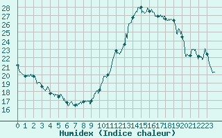 Courbe de l'humidex pour Dax (40)