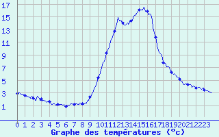 Courbe de tempratures pour Cannes (06)
