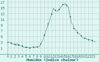 Courbe de l'humidex pour Cannes (06)