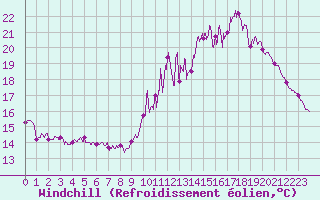 Courbe du refroidissement olien pour Villacoublay (78)