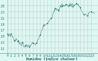 Courbe de l'humidex pour Nancy - Ochey (54)