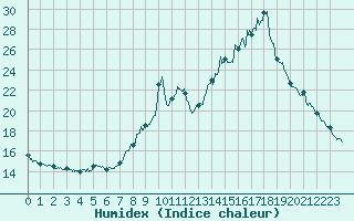 Courbe de l'humidex pour Bourg-Saint-Maurice (73)