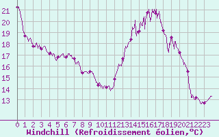 Courbe du refroidissement olien pour Angoulme - Brie Champniers (16)
