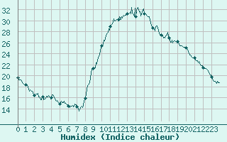 Courbe de l'humidex pour Chteauroux (36)