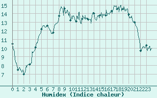 Courbe de l'humidex pour Cherbourg (50)