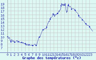 Courbe de tempratures pour Serre-Nerpol (38)