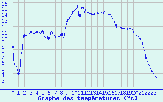 Courbe de tempratures pour Figari (2A)