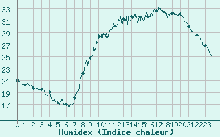 Courbe de l'humidex pour Montauban (82)