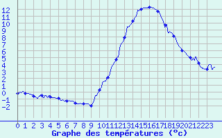 Courbe de tempratures pour Dax (40)