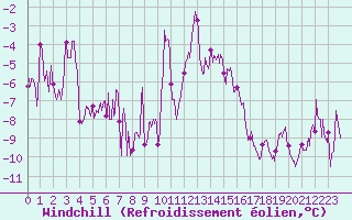 Courbe du refroidissement olien pour Formigures (66)