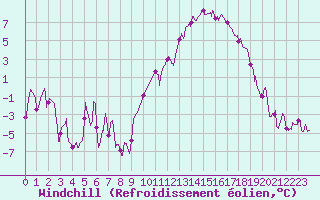 Courbe du refroidissement olien pour Gourdon (46)