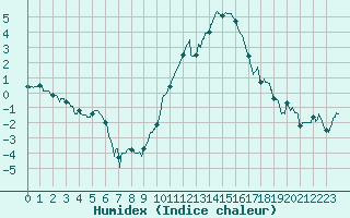 Courbe de l'humidex pour Nancy - Ochey (54)