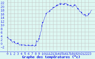 Courbe de tempratures pour Bustince (64)