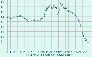 Courbe de l'humidex pour Guret Saint-Laurent (23)