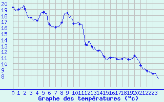 Courbe de tempratures pour Belfort-Dorans (90)