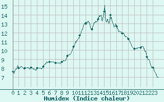 Courbe de l'humidex pour Gourdon (46)