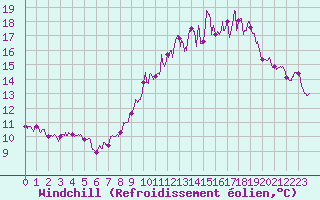 Courbe du refroidissement olien pour Laval (53)