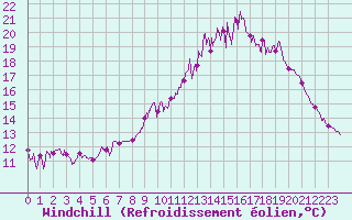 Courbe du refroidissement olien pour Aurillac (15)