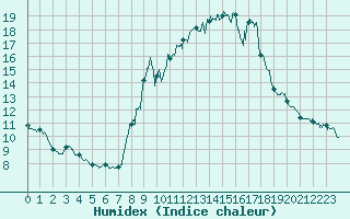 Courbe de l'humidex pour Formigures (66)