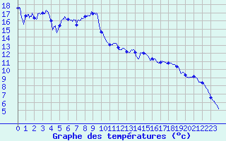 Courbe de tempratures pour Cercier (74)