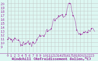 Courbe du refroidissement olien pour Orange (84)