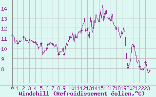 Courbe du refroidissement olien pour Paray-le-Monial - St-Yan (71)